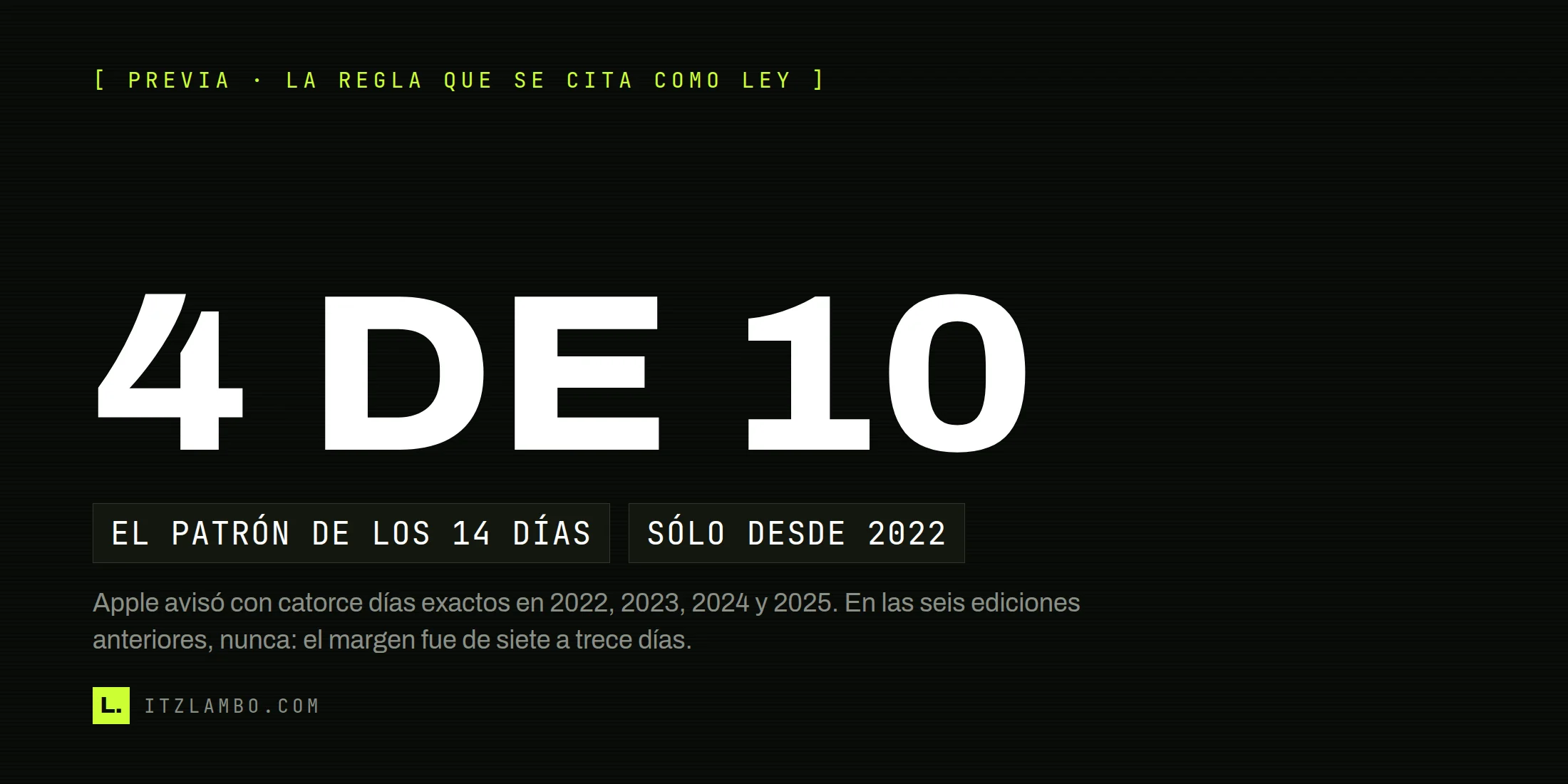 Cartel tipográfico con la cifra «4 DE 10» sobre fondo oscuro, acompañada de las fichas «EL PATRÓN DE LOS 14 DÍAS» y «SÓLO DESDE 2022», sobre el evento de septiembre de Apple que al 18 de agosto de 2026 seguía sin fecha oficial.