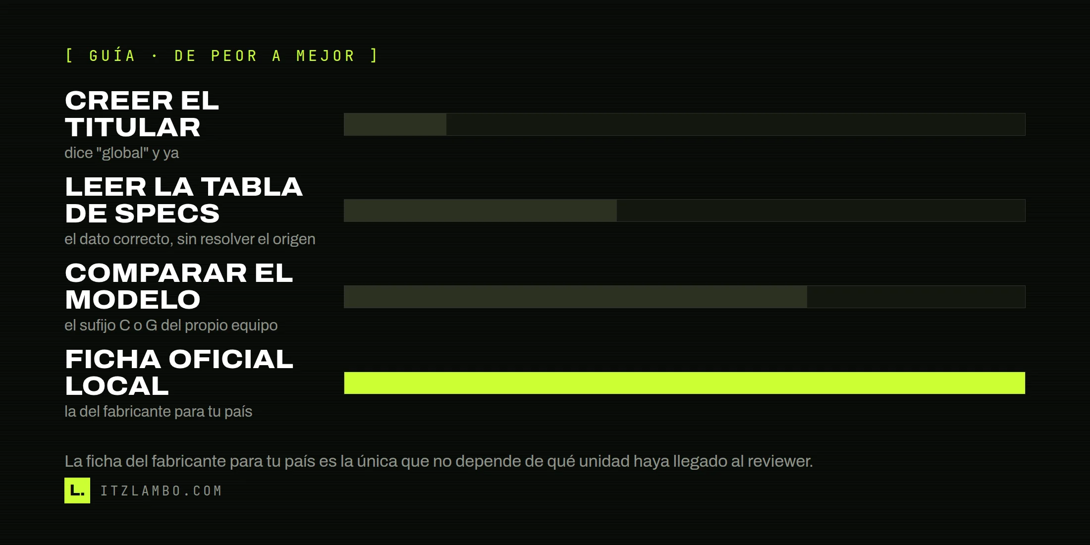 Barra comparativa de cuatro niveles de certeza al verificar una reseña de teléfono contra la versión que se vende en México, de creer el titular a contrastar la ficha oficial local, con los casos del Xiaomi 17 Ultra y el HONOR Magic8 Pro.