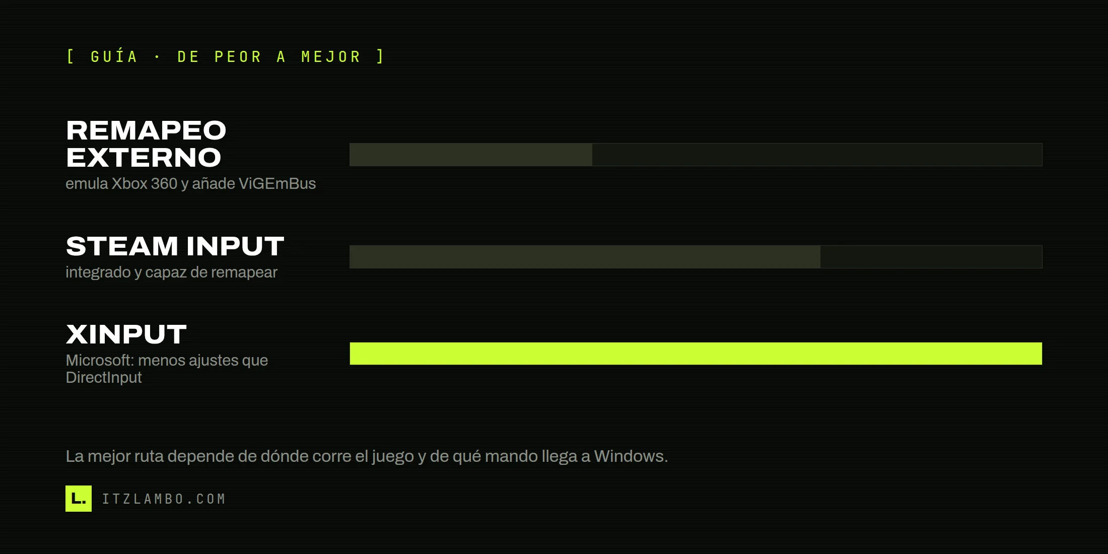 Barra comparativa de rutas de configuración: remapeador externo, Steam Input y XInput, ordenadas por capas de configuración.