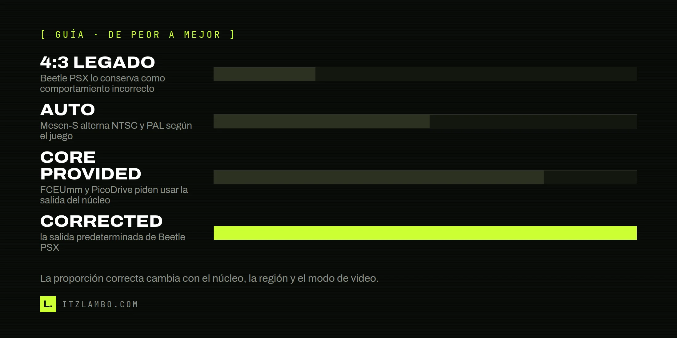 Barra comparativa de configuraciones de proporción en emulación retro: 4:3 legado, Auto NTSC/PAL, proporción del núcleo y salida corrected.