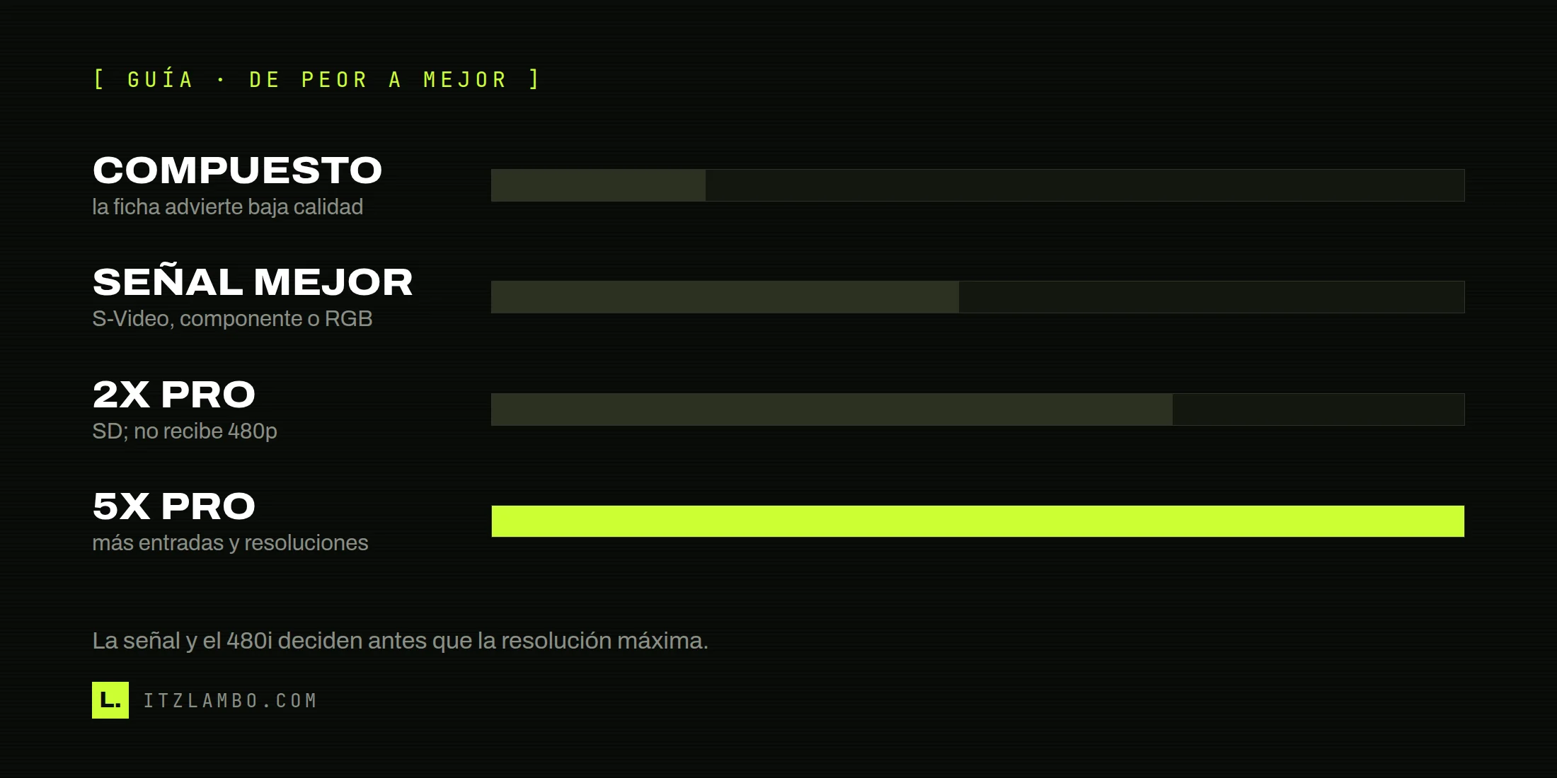 Barra comparativa de decisiones para elegir un upscaler retro: compuesto, señal de mayor calidad, RetroTINK-2X Pro y RetroTINK-5X Pro.