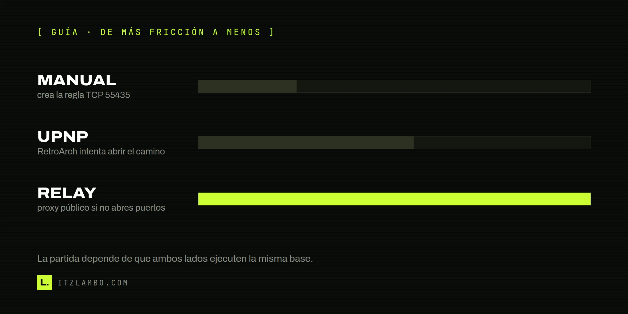 Barra comparativa de opciones para alojar netplay, de reenvío manual de puertos a relay server.