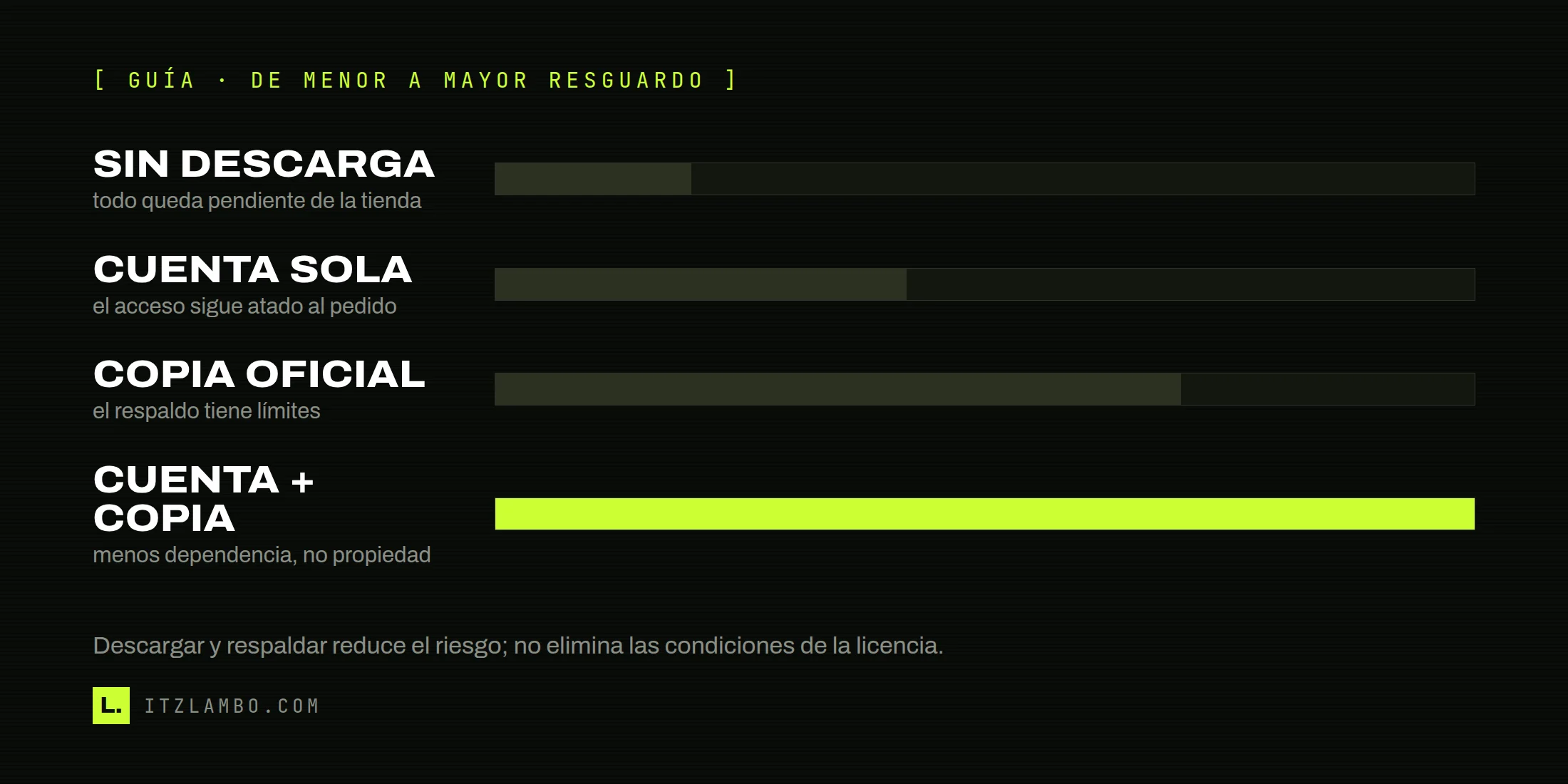 Barra comparativa de acceso a una biblioteca digital: sin descarga, cuenta sola, copia local oficial y cuenta con copia local, de menor a mayor resguardo.