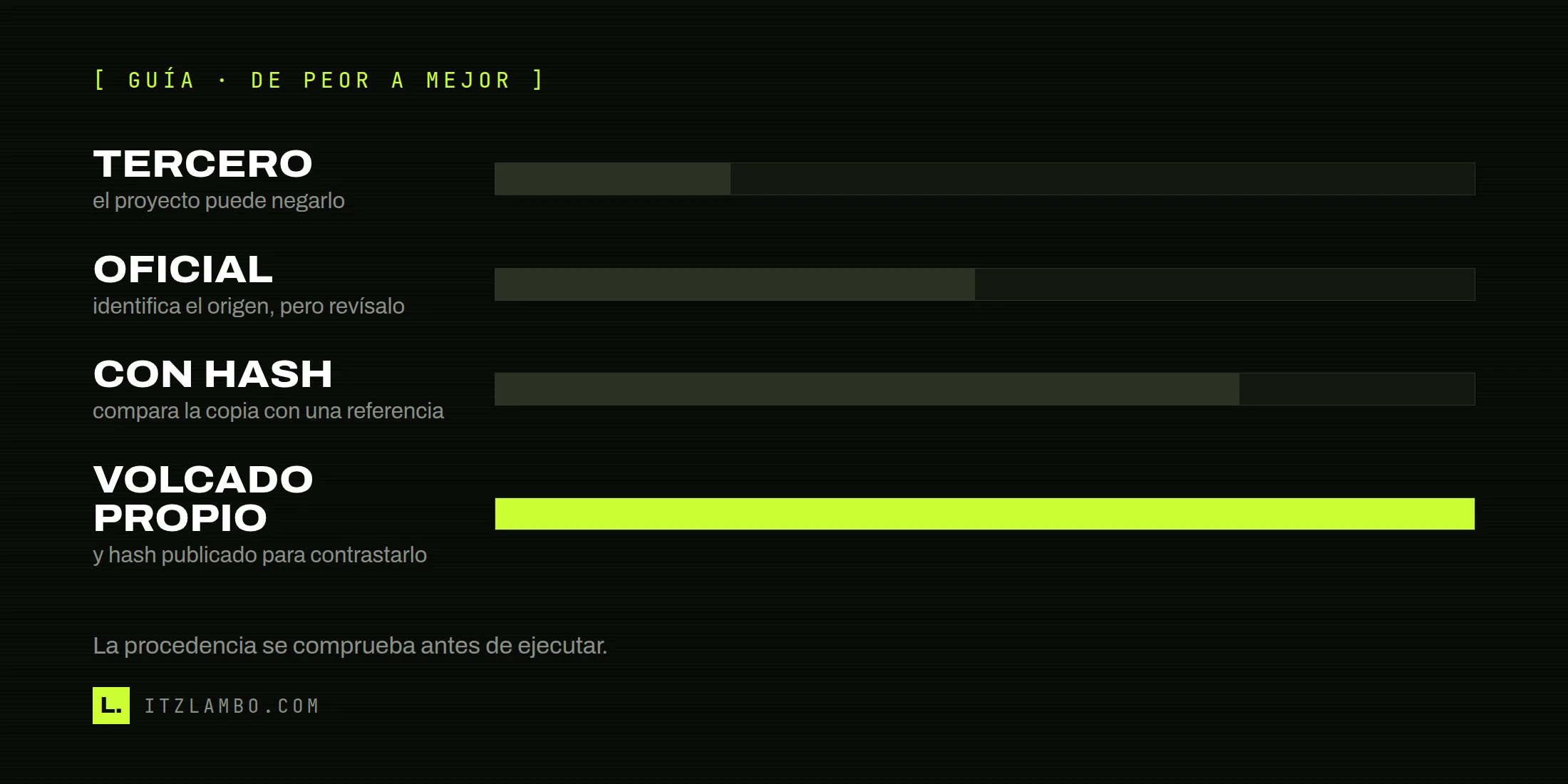 Barra comparativa de procedencia de archivos para emulación, de enlace de tercero a volcado propio con hash.