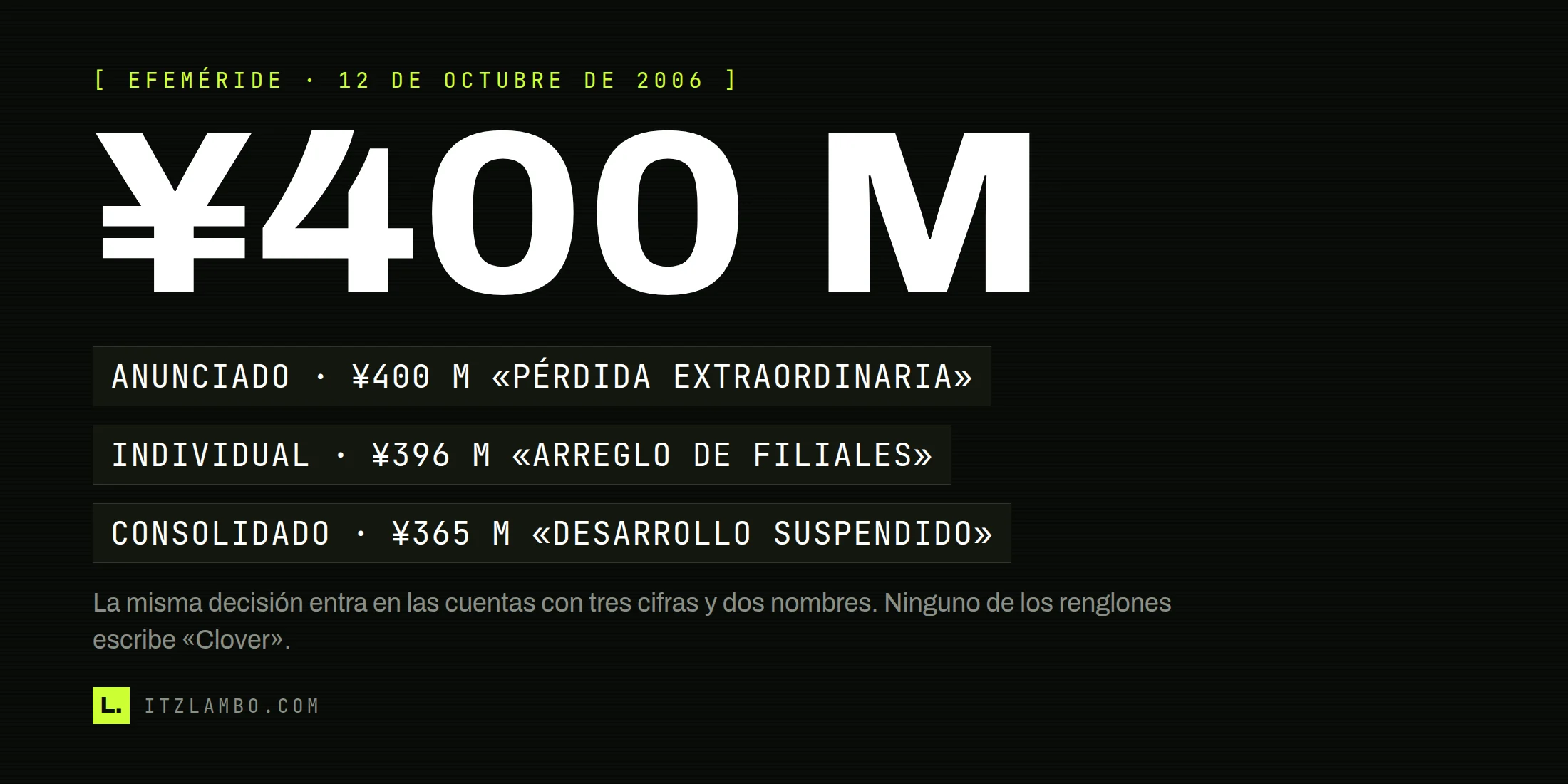 Cartel tipográfico con la cifra ¥400 M en grande y, debajo, tres fichas: la pérdida extraordinaria anunciada de 400 millones de yenes, los 396 millones registrados como «arreglo de filiales» en los estados individuales y los 365 millones como «desarrollo suspendido» en los consolidados.