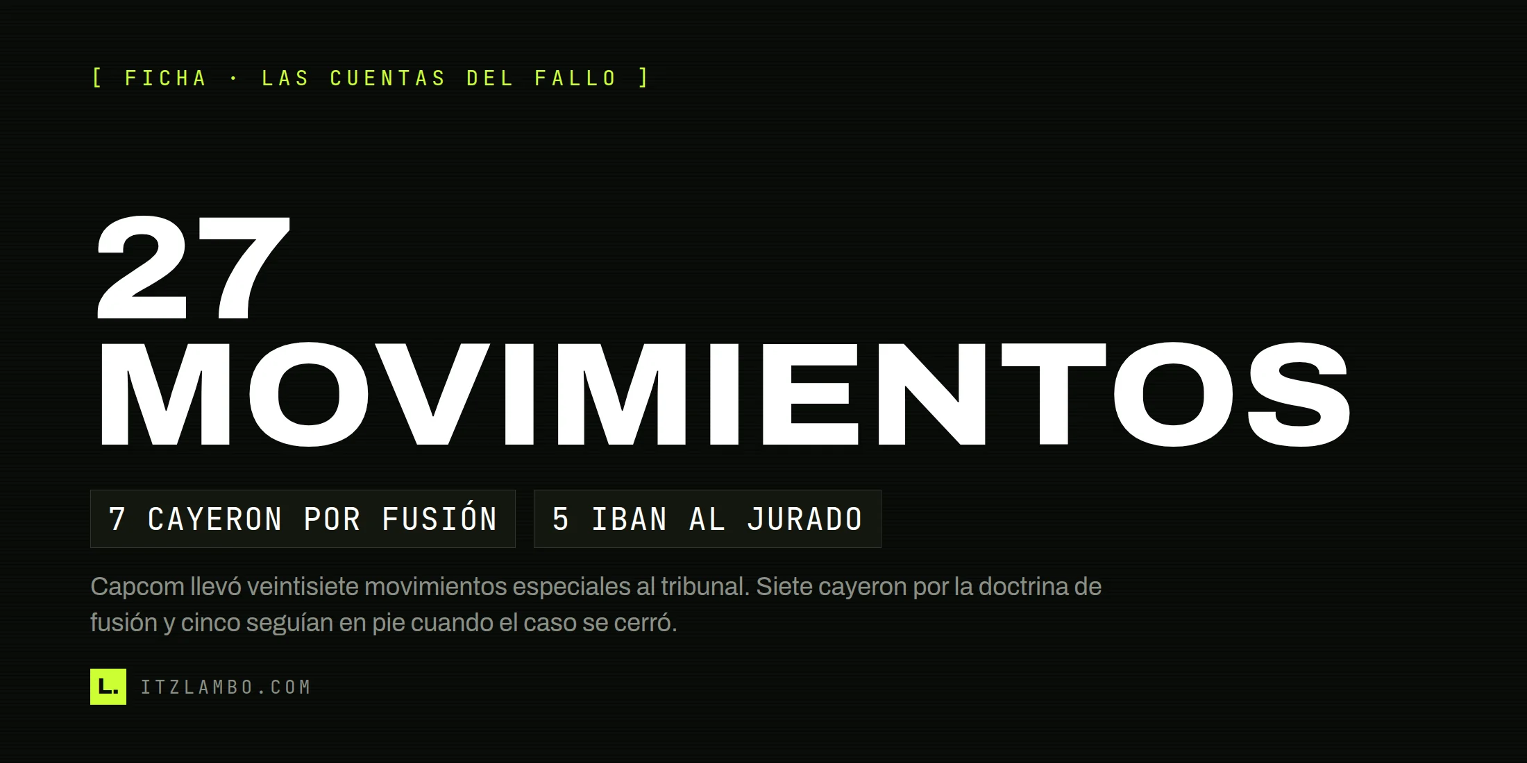 Cartel tipográfico sobre fondo oscuro: el kicker «Ficha · las cuentas del fallo», la cifra «27 MOVIMIENTOS» en cuerpo grande, y debajo dos fichas monoespaciadas que dicen «7 CAYERON POR FUSIÓN» y «5 IBAN AL JURADO», con una nota al pie que las explica.