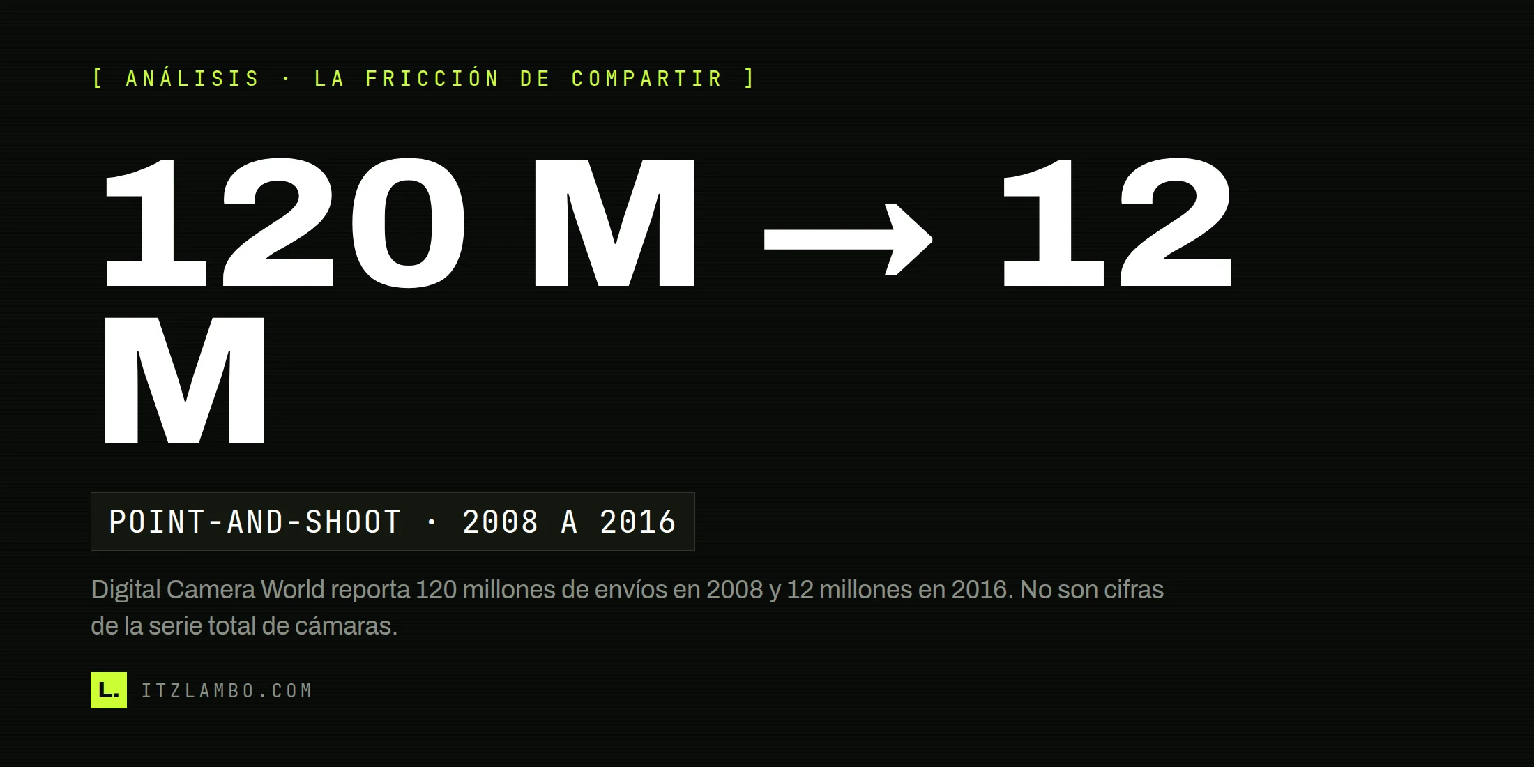 Cartel tipográfico: 120 MILLONES A 12 MILLONES, sobre la caída de envíos de cámaras point-and-shoot entre 2008 y 2016.