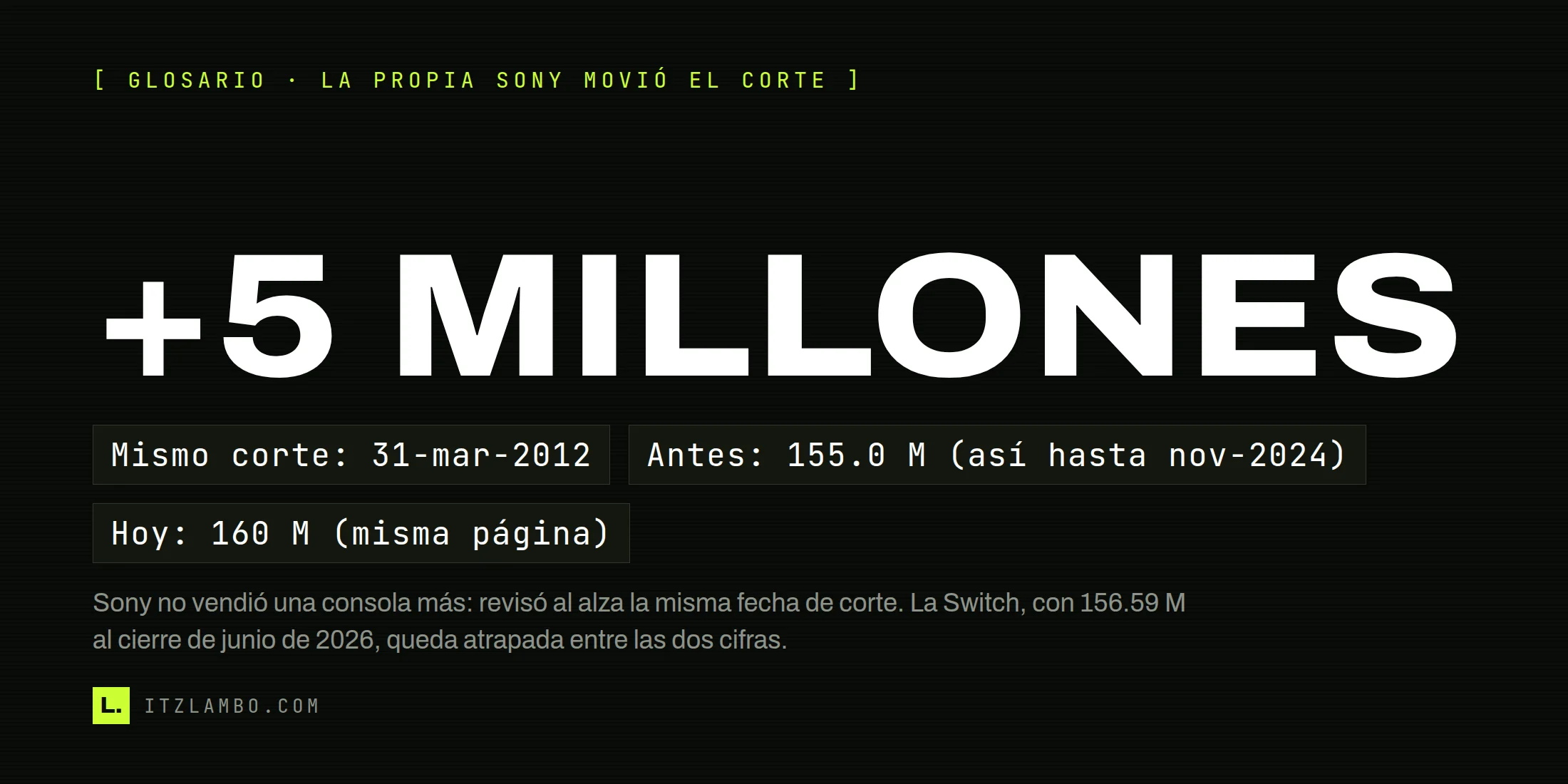 Cartel tipográfico con la cifra '+5 MILLONES' como dato central. Tres fichas: mismo corte 31-mar-2012, cifra oficial de Sony antes de nov-2024 (155.0 M) y la misma página hoy (160 M). Nota final: la Switch, con 156.59 M, queda entre ambas cifras de PS2.